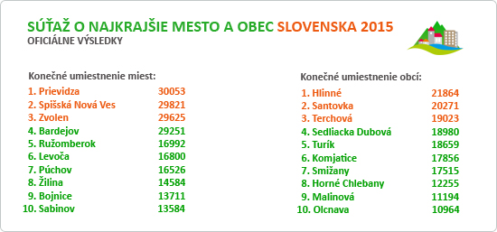 slovakregion vysledky2015